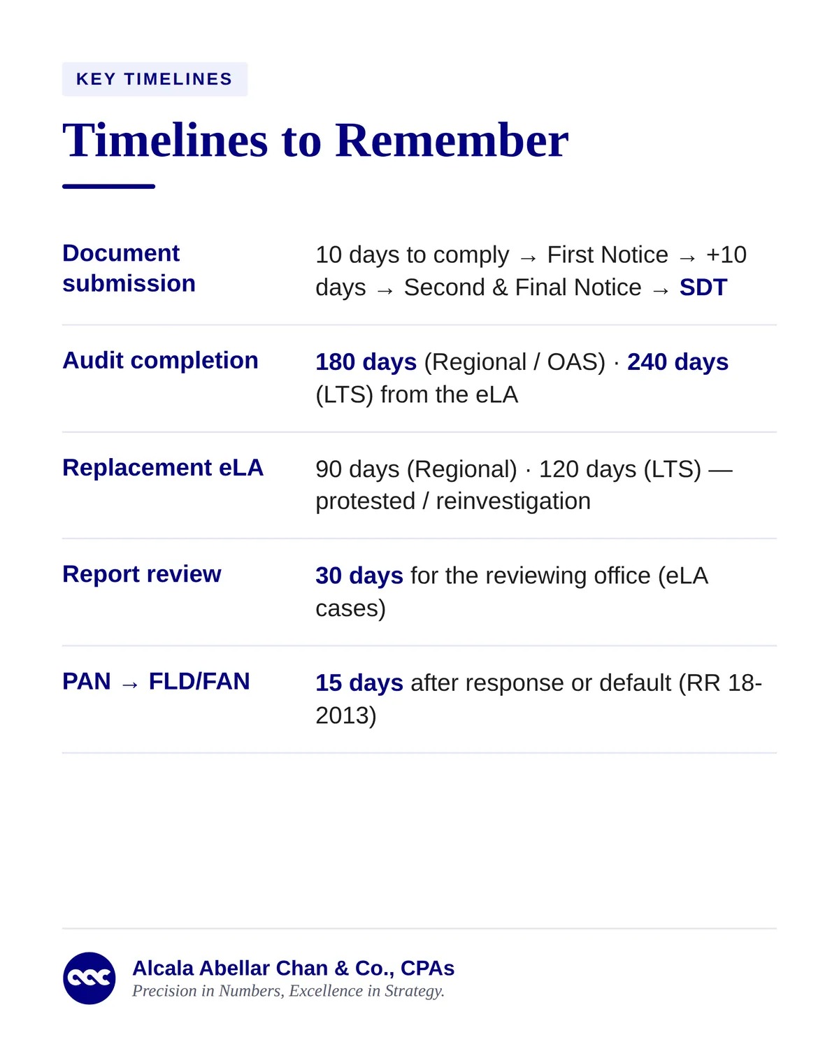 BIR RMO No. 22-2026 slide 3 of 7 — Timelines to remember: 10 days to submit documents, 180 or 240 days to complete an audit, 90 or 120 days for a replacement eLA, 30 days for report review, 15 days from PAN to FLD/FAN.